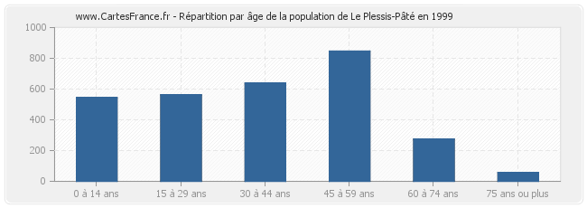 Répartition par âge de la population de Le Plessis-Pâté en 1999